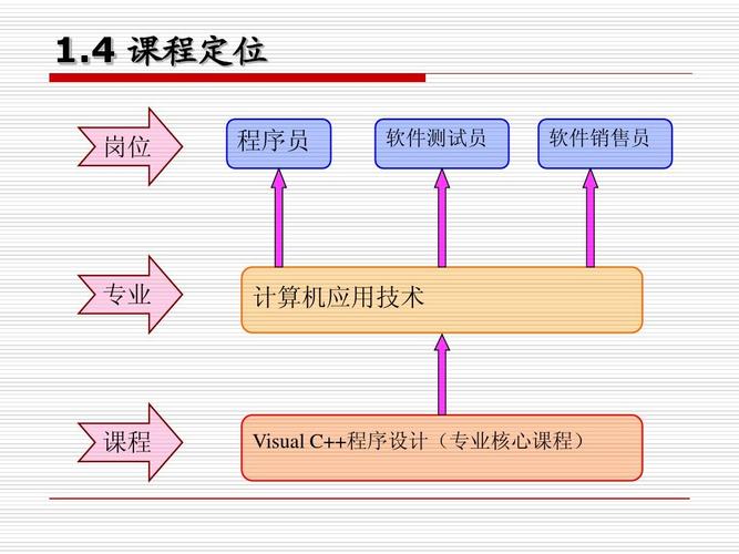 4 课程定位 岗位 程序员 软件测试员 软件销售员 专业 计算机应用技术